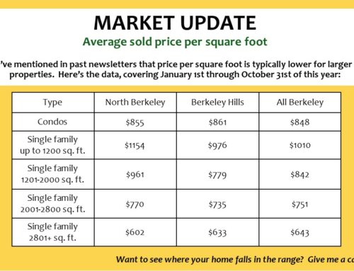 How sold price per square foot varies with property size