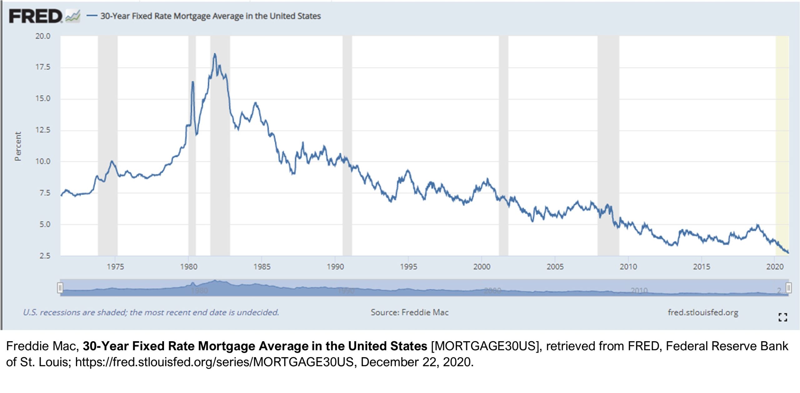 Graph showing interest rates on home loans in the U.S. since 1971