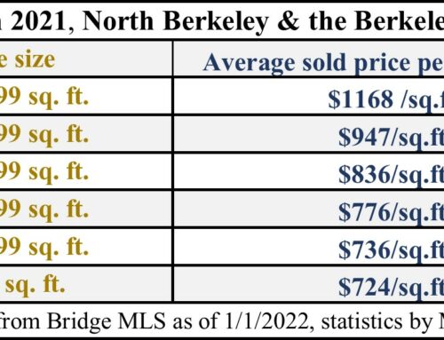 Variations in Sold Price per Square Foot